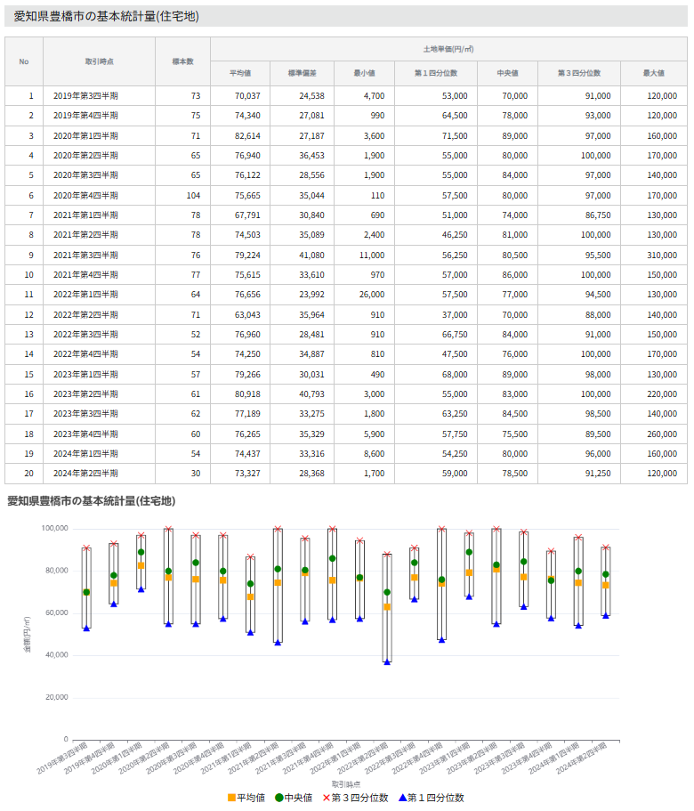 愛知県豊橋市の基本統計量