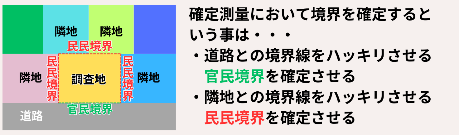 確定測量において