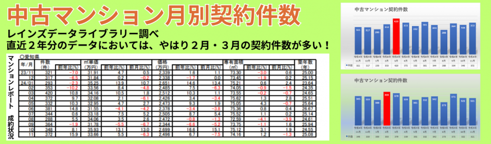 中古マンション月別契約件数