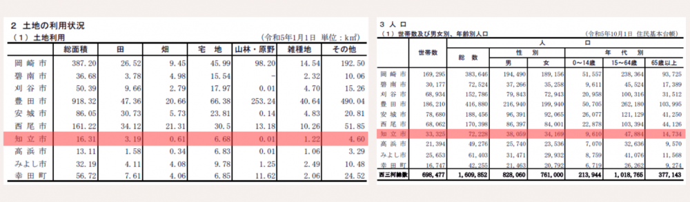 土地の利用状況