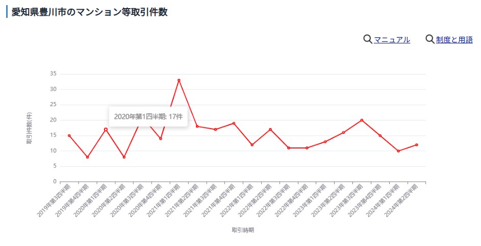 .愛知県豊川市のマンション等取引件数