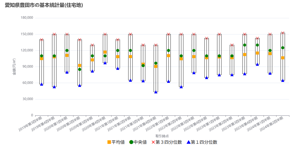 愛知県豊田市の基本統計量