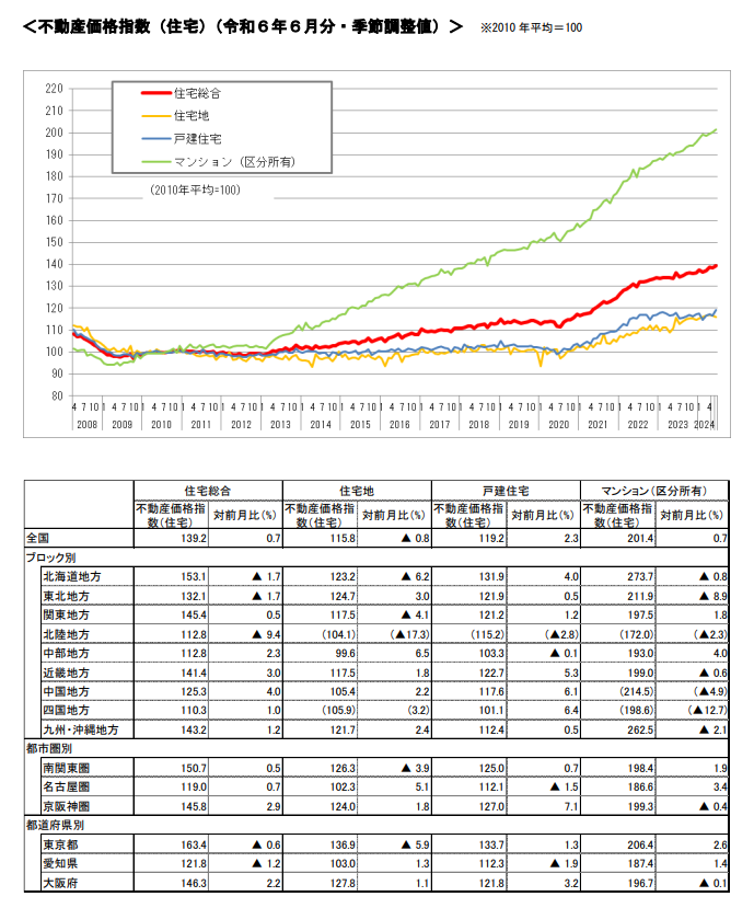 不動産価格指数