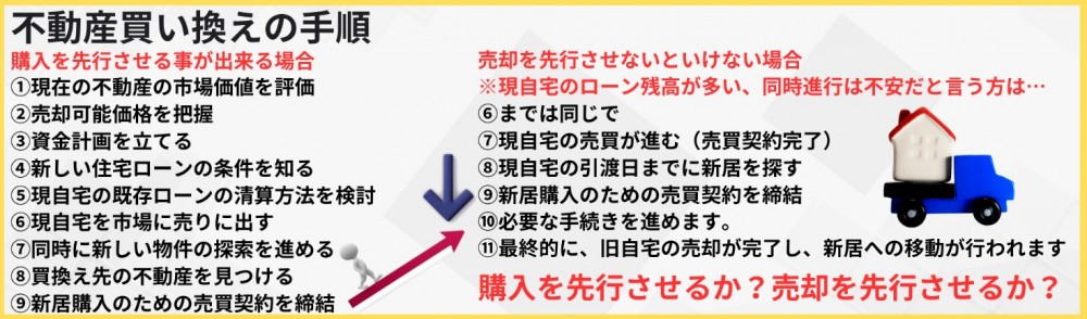 不動産買い替えの手順