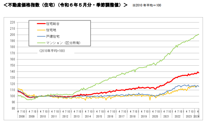 動産価格指数