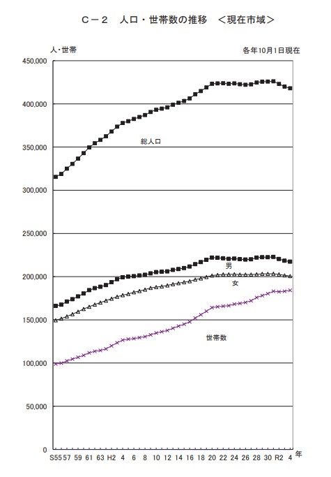 人口世帯数の推移