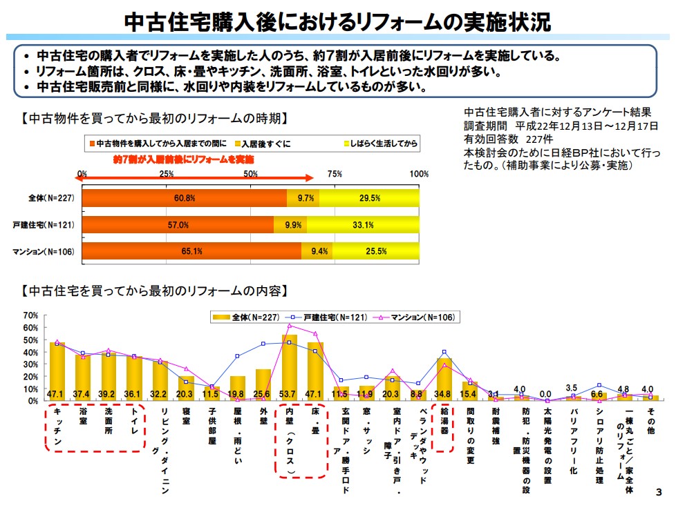 中古住宅購入後におけるリフォームの実施状況