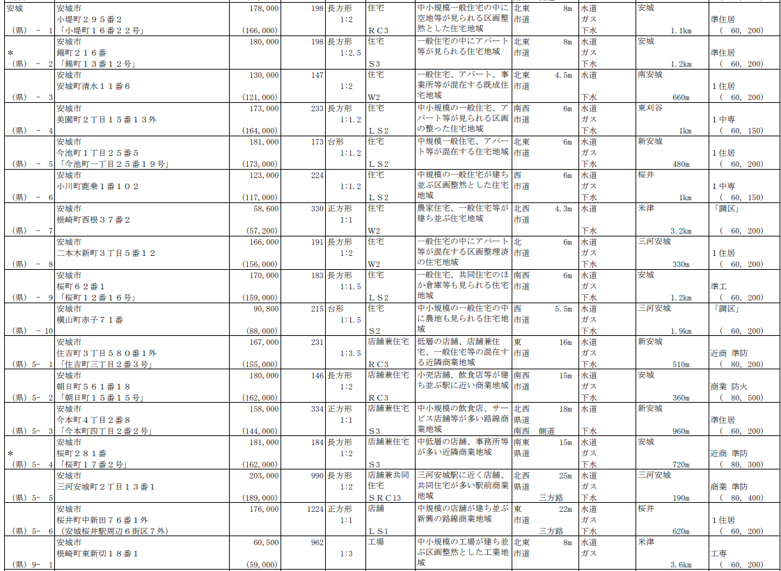 令和5年愛知県地価調査基準地一覧表