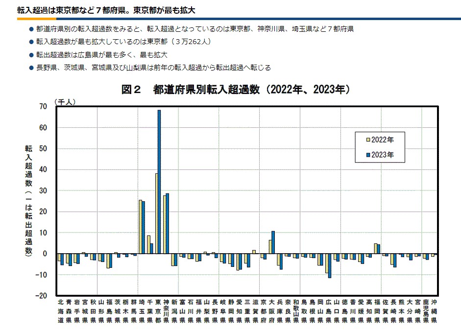 都道府県別転入超過数