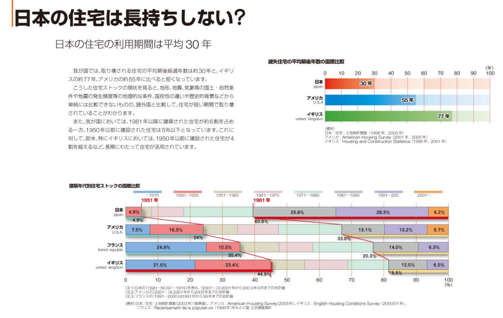 日本の住宅は長持ちしない