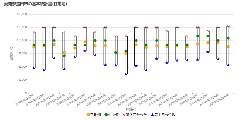 愛知県豊田市の基本統計量