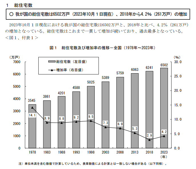 総住宅数