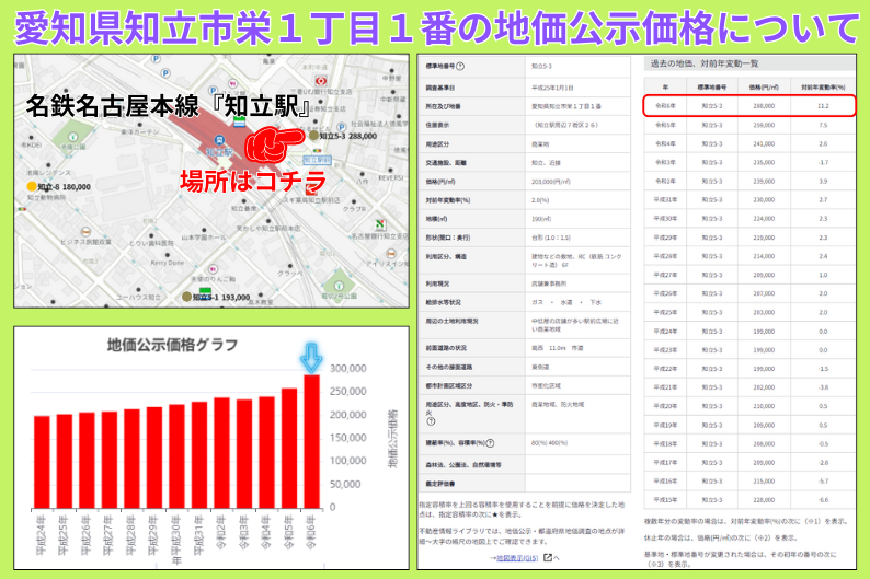 愛知県知立市栄１丁目１番の地価公示価格について