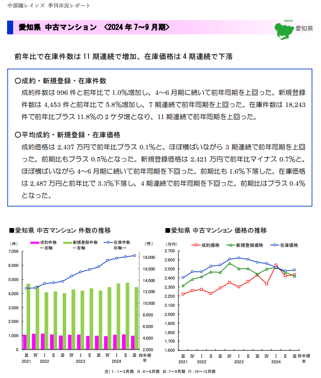 中部圏レインズ季刊市況レポート