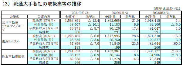 流通大手各社の取扱高等の推移