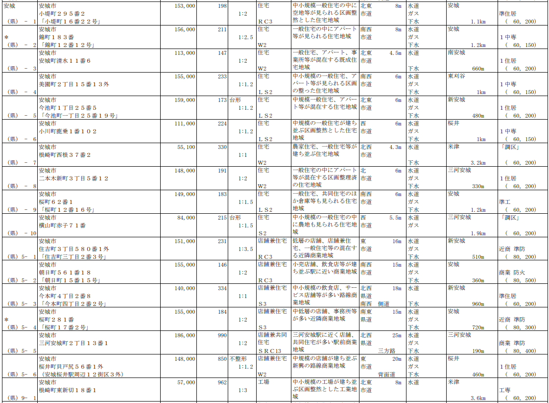 令和1年愛知県地価調査基準地一覧表