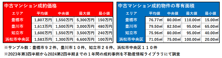 中古マンション成約価格