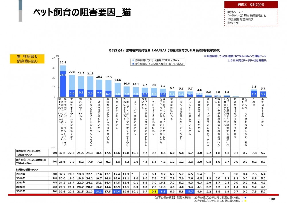 ペット飼育の阻害要因猫