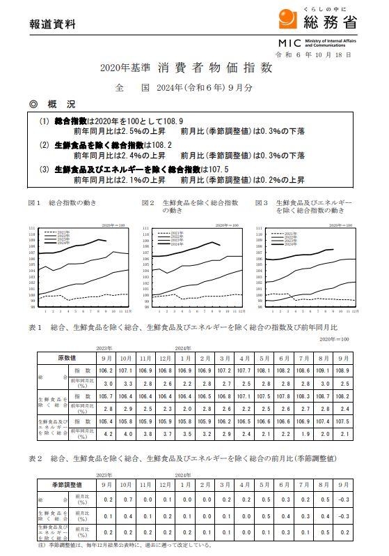 消費者物価指数