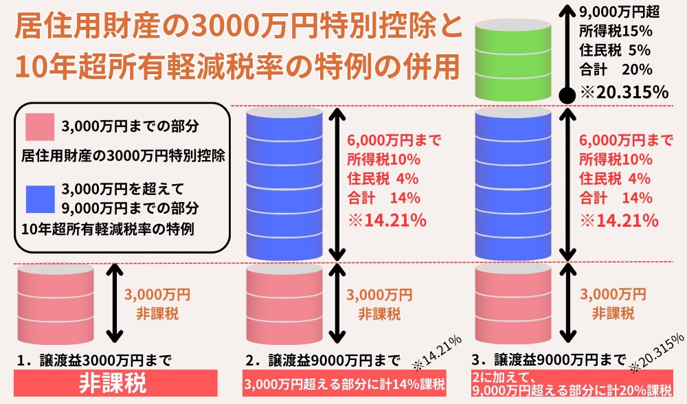 特別控除