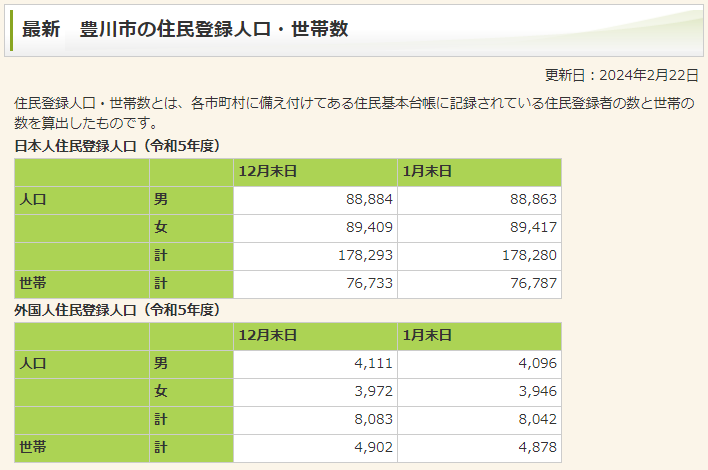 最新　豊川市の住民登録人口・世帯数