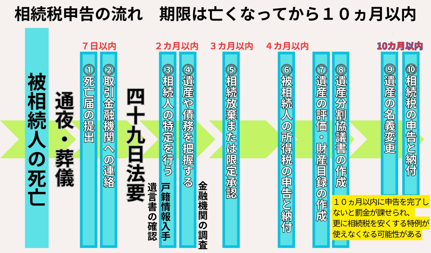 相続税申告も流れ