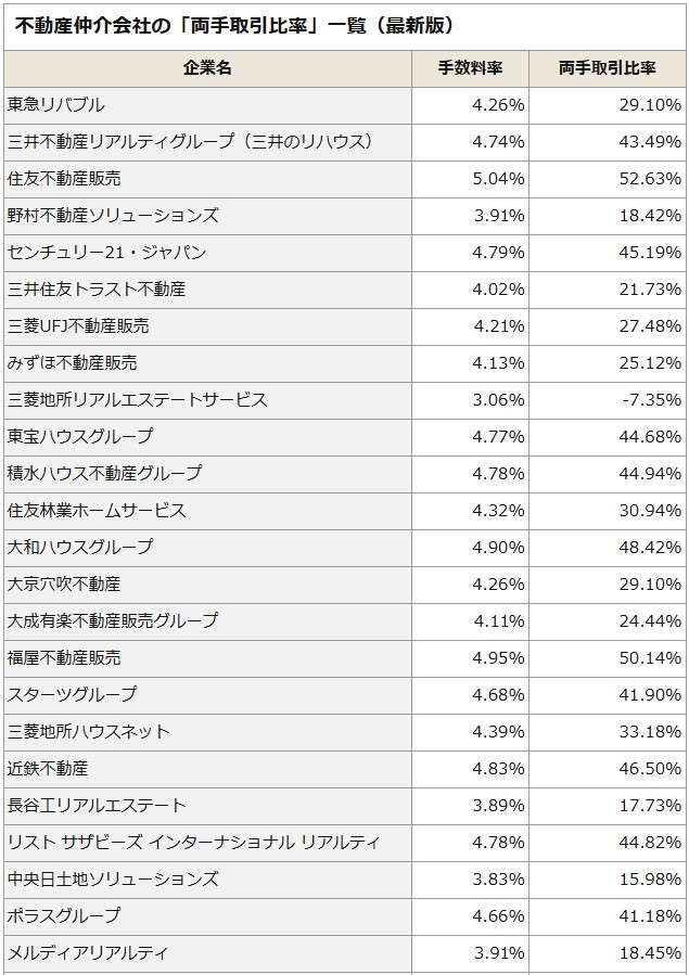 不動産仲介会社の両手取引比率一覧