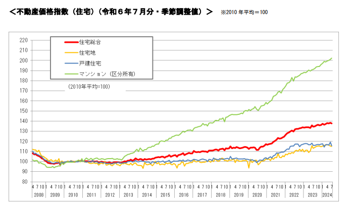 不動産価格指数