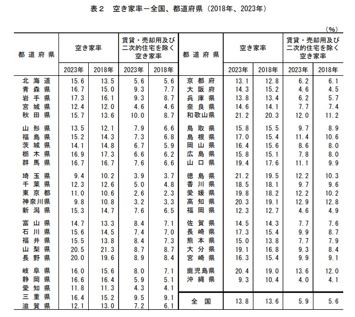 空き家率