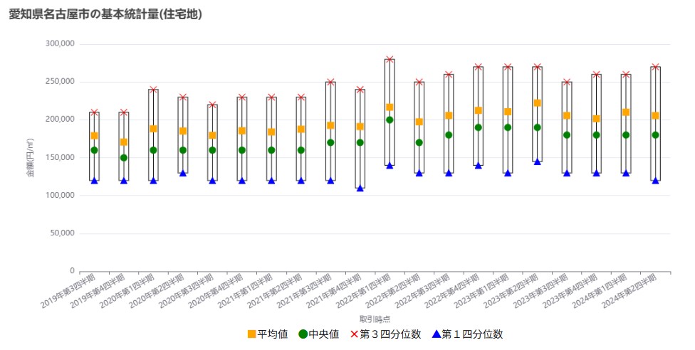 名古屋市の基本統計量