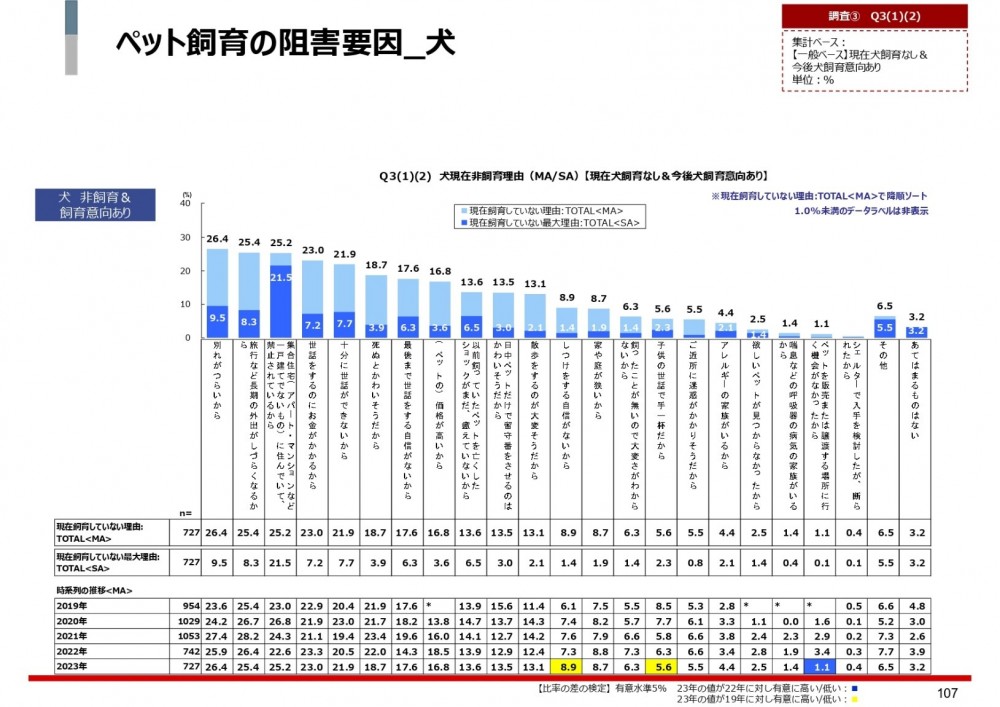 ペット飼育の阻害要因犬
