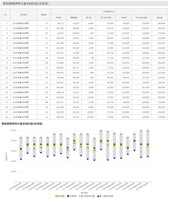 愛知県岡崎市の基本統計量