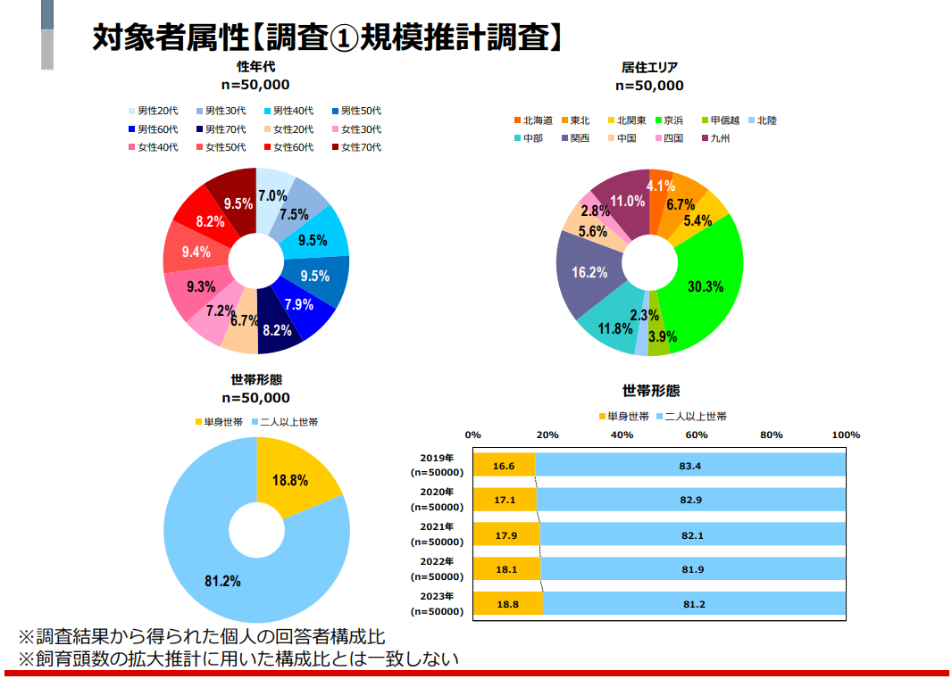 対象者属性